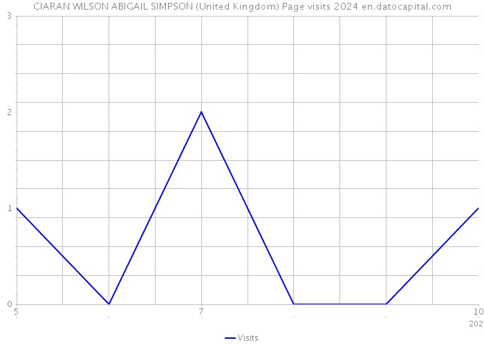 CIARAN WILSON ABIGAIL SIMPSON (United Kingdom) Page visits 2024 
