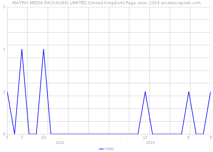 MATRIX MEDIA PACKAGING LIMITED (United Kingdom) Page visits 2024 