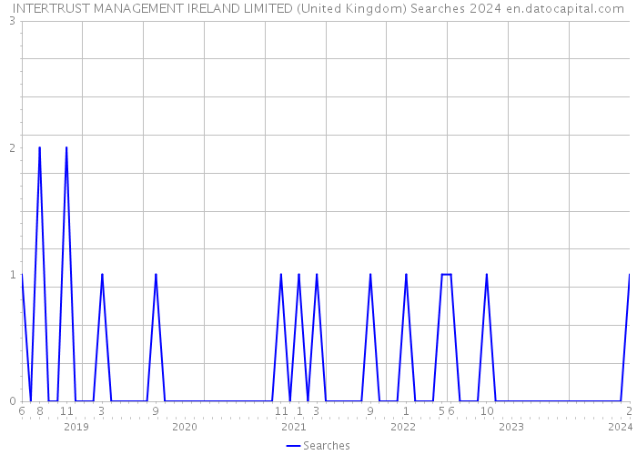 INTERTRUST MANAGEMENT IRELAND LIMITED (United Kingdom) Searches 2024 