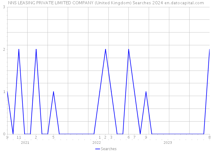 NNS LEASING PRIVATE LIMITED COMPANY (United Kingdom) Searches 2024 