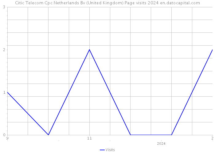 Citic Telecom Cpc Netherlands Bv (United Kingdom) Page visits 2024 