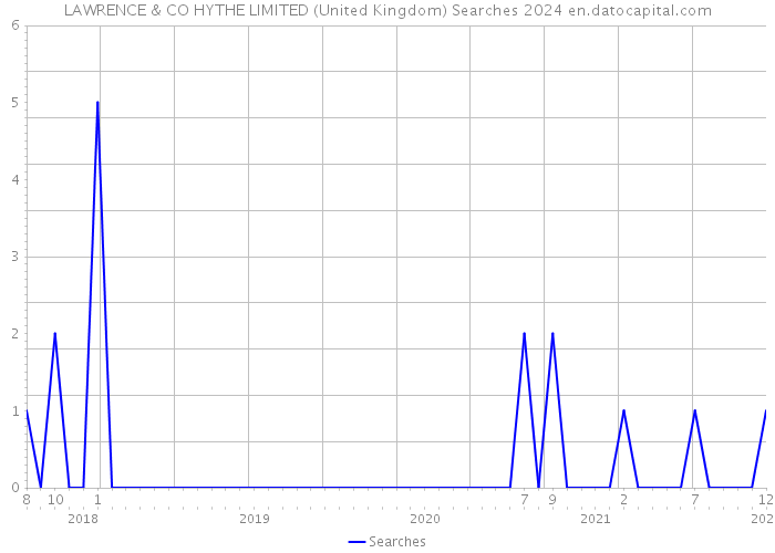 LAWRENCE & CO HYTHE LIMITED (United Kingdom) Searches 2024 