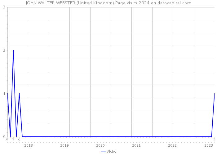 JOHN WALTER WEBSTER (United Kingdom) Page visits 2024 