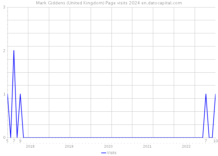 Mark Giddens (United Kingdom) Page visits 2024 
