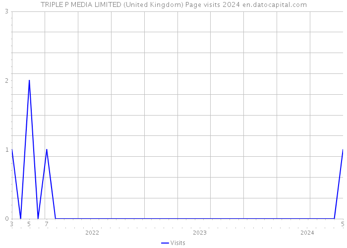 TRIPLE P MEDIA LIMITED (United Kingdom) Page visits 2024 
