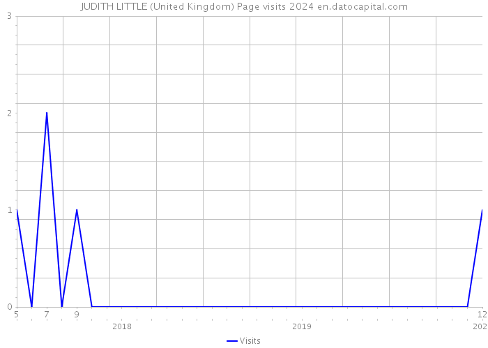 JUDITH LITTLE (United Kingdom) Page visits 2024 