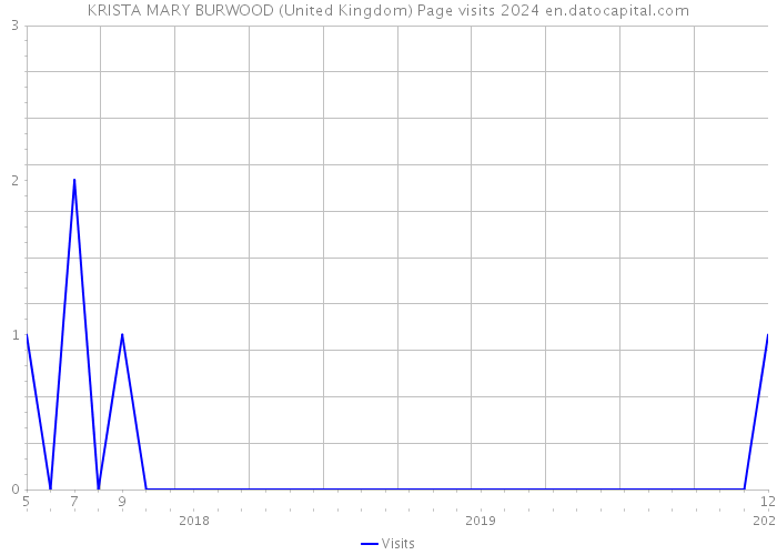 KRISTA MARY BURWOOD (United Kingdom) Page visits 2024 