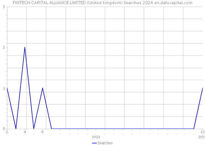 FINTECH CAPITAL ALLIANCE LIMITED (United Kingdom) Searches 2024 