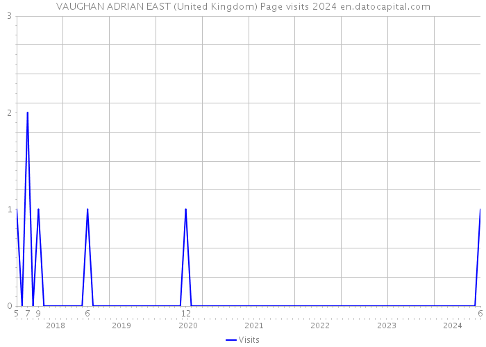 VAUGHAN ADRIAN EAST (United Kingdom) Page visits 2024 