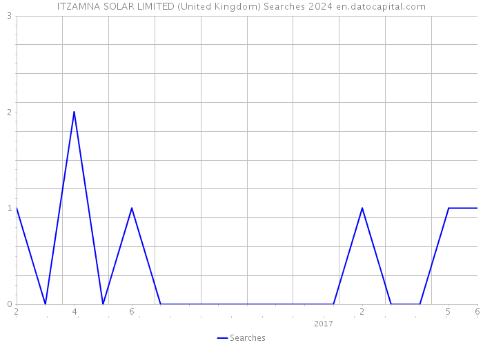 ITZAMNA SOLAR LIMITED (United Kingdom) Searches 2024 