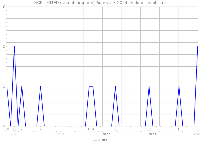 NGP LIMITED (United Kingdom) Page visits 2024 
