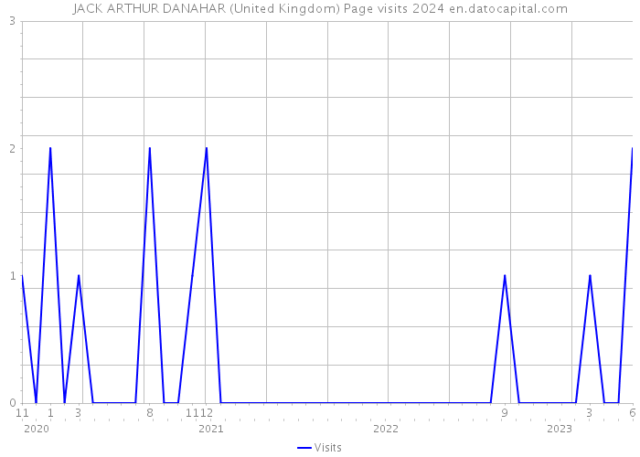 JACK ARTHUR DANAHAR (United Kingdom) Page visits 2024 