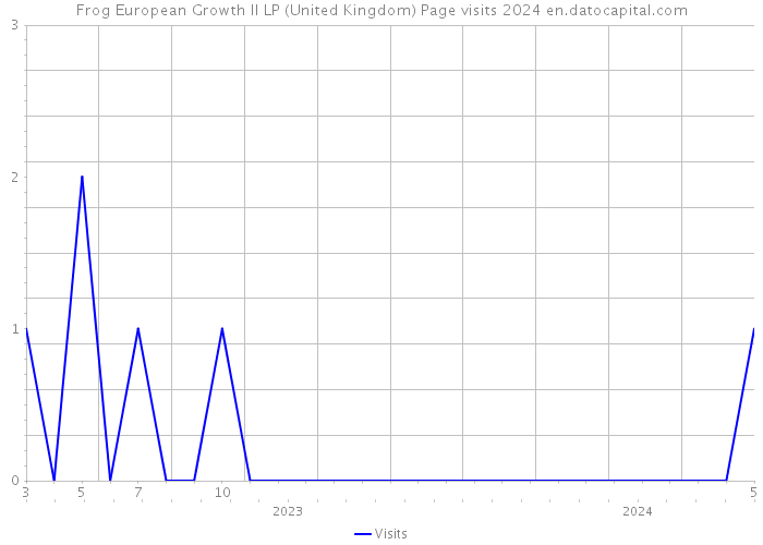 Frog European Growth II LP (United Kingdom) Page visits 2024 