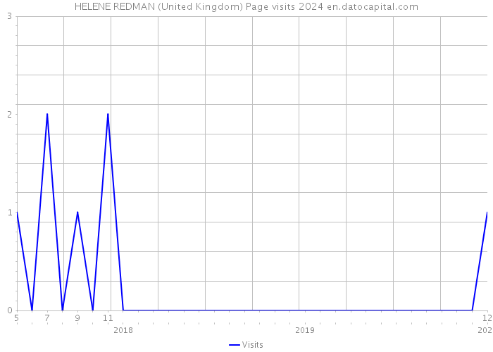 HELENE REDMAN (United Kingdom) Page visits 2024 