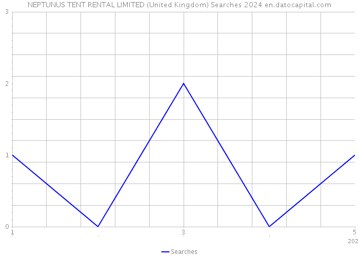 NEPTUNUS TENT RENTAL LIMITED (United Kingdom) Searches 2024 