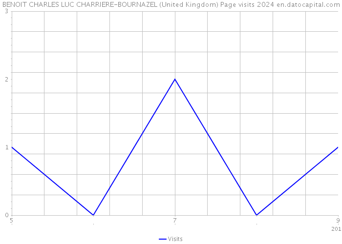 BENOIT CHARLES LUC CHARRIERE-BOURNAZEL (United Kingdom) Page visits 2024 