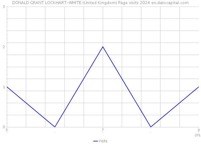 DONALD GRANT LOCKHART-WHITE (United Kingdom) Page visits 2024 