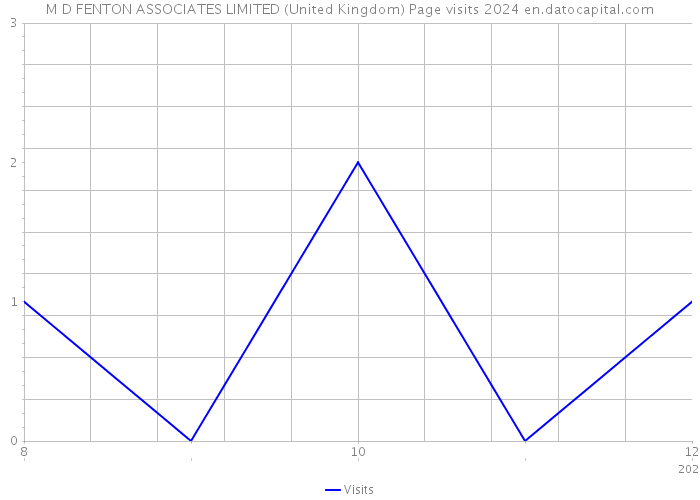 M D FENTON ASSOCIATES LIMITED (United Kingdom) Page visits 2024 