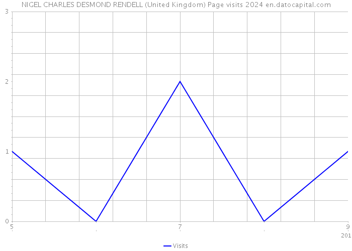 NIGEL CHARLES DESMOND RENDELL (United Kingdom) Page visits 2024 