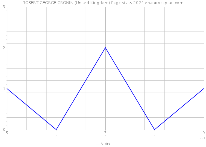 ROBERT GEORGE CRONIN (United Kingdom) Page visits 2024 