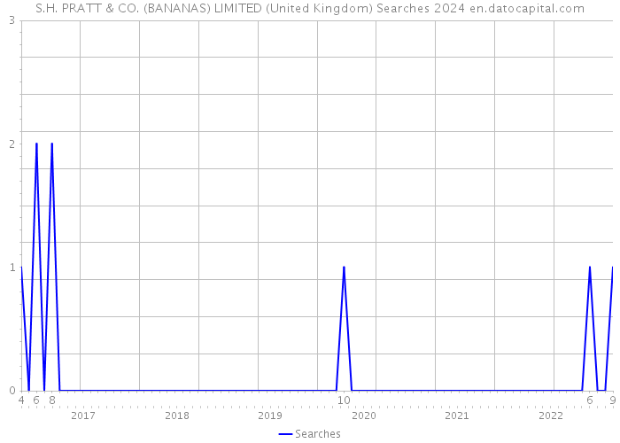 S.H. PRATT & CO. (BANANAS) LIMITED (United Kingdom) Searches 2024 