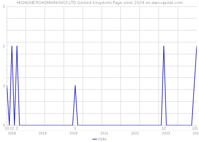 HIGHLINE ROADMARKINGS LTD (United Kingdom) Page visits 2024 