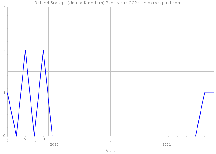 Roland Brough (United Kingdom) Page visits 2024 