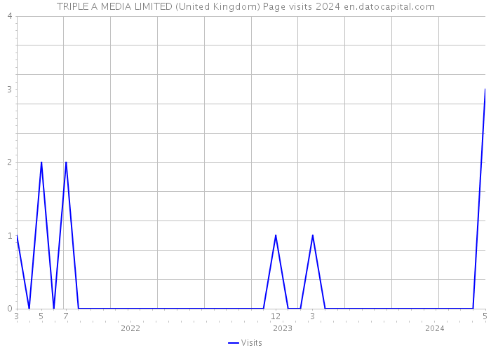 TRIPLE A MEDIA LIMITED (United Kingdom) Page visits 2024 