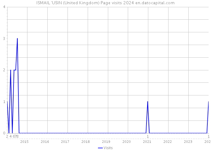 ISMAIL 'USIN (United Kingdom) Page visits 2024 