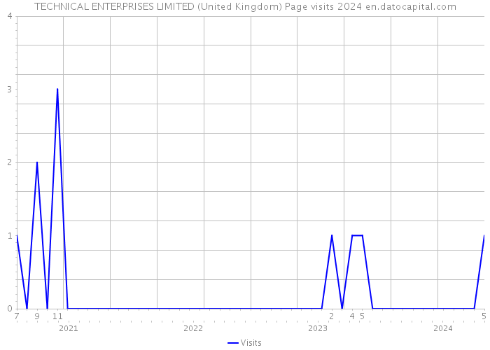 TECHNICAL ENTERPRISES LIMITED (United Kingdom) Page visits 2024 