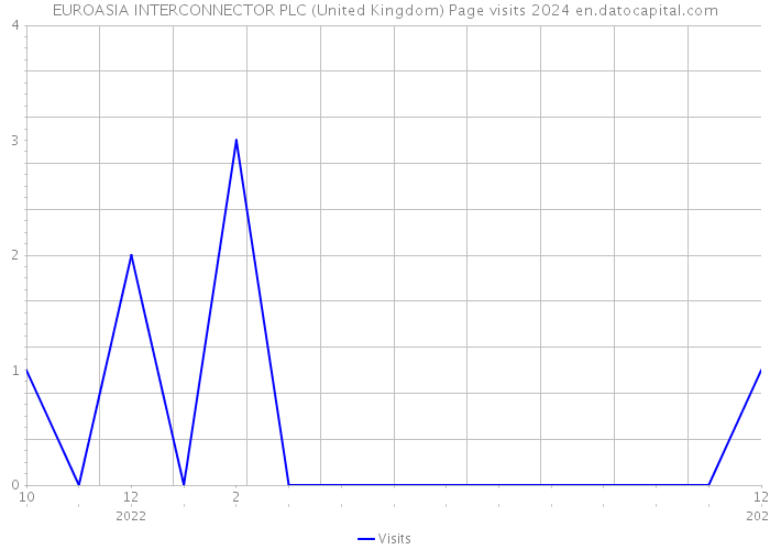 EUROASIA INTERCONNECTOR PLC (United Kingdom) Page visits 2024 