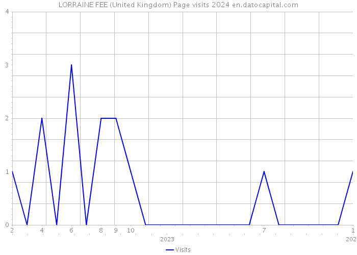 LORRAINE FEE (United Kingdom) Page visits 2024 