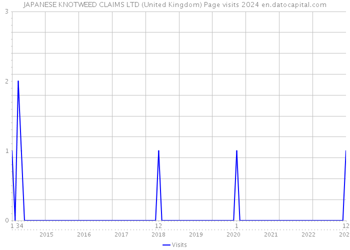 JAPANESE KNOTWEED CLAIMS LTD (United Kingdom) Page visits 2024 