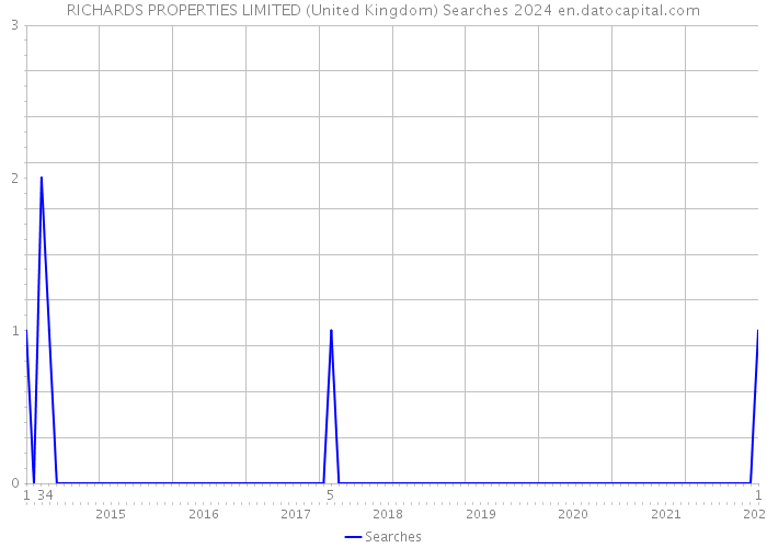 RICHARDS PROPERTIES LIMITED (United Kingdom) Searches 2024 