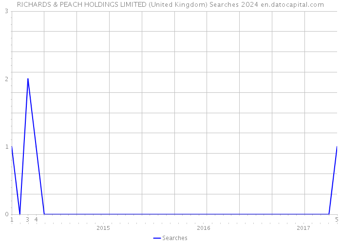 RICHARDS & PEACH HOLDINGS LIMITED (United Kingdom) Searches 2024 