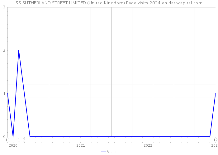 55 SUTHERLAND STREET LIMITED (United Kingdom) Page visits 2024 