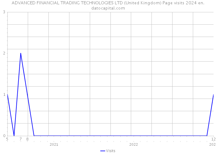ADVANCED FINANCIAL TRADING TECHNOLOGIES LTD (United Kingdom) Page visits 2024 
