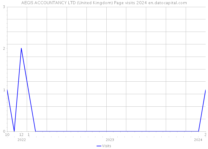 AEGIS ACCOUNTANCY LTD (United Kingdom) Page visits 2024 