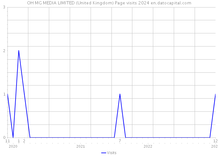 OH MG MEDIA LIMITED (United Kingdom) Page visits 2024 