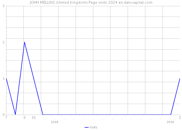 JOHN MELLING (United Kingdom) Page visits 2024 