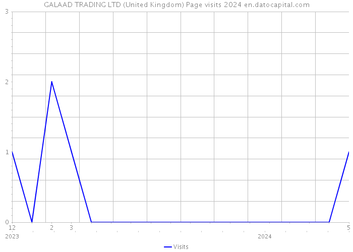 GALAAD TRADING LTD (United Kingdom) Page visits 2024 