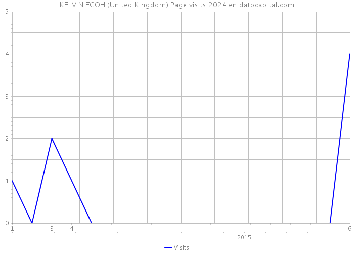 KELVIN EGOH (United Kingdom) Page visits 2024 