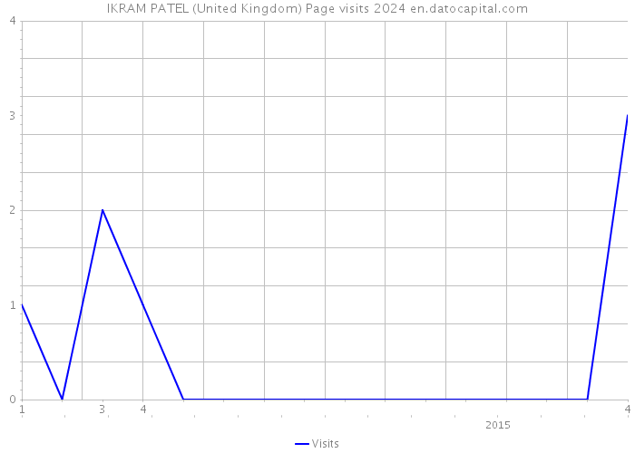 IKRAM PATEL (United Kingdom) Page visits 2024 