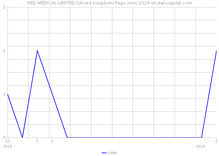 RELI MEDICAL LIMITED (United Kingdom) Page visits 2024 