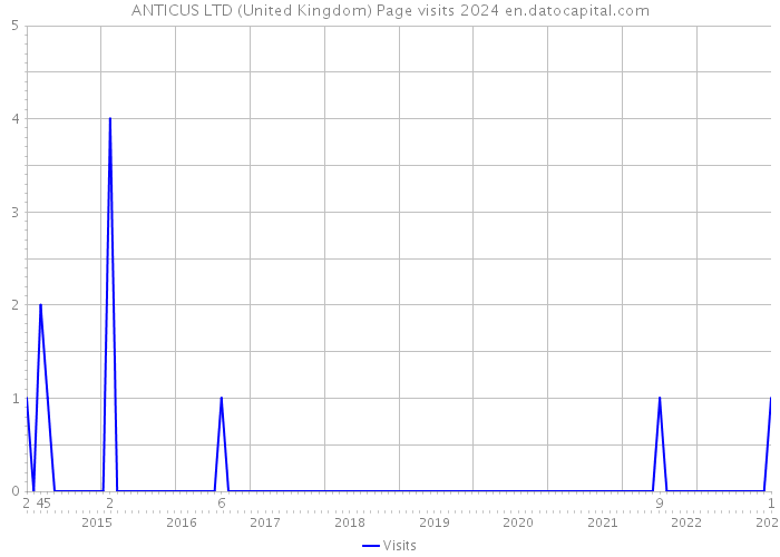 ANTICUS LTD (United Kingdom) Page visits 2024 