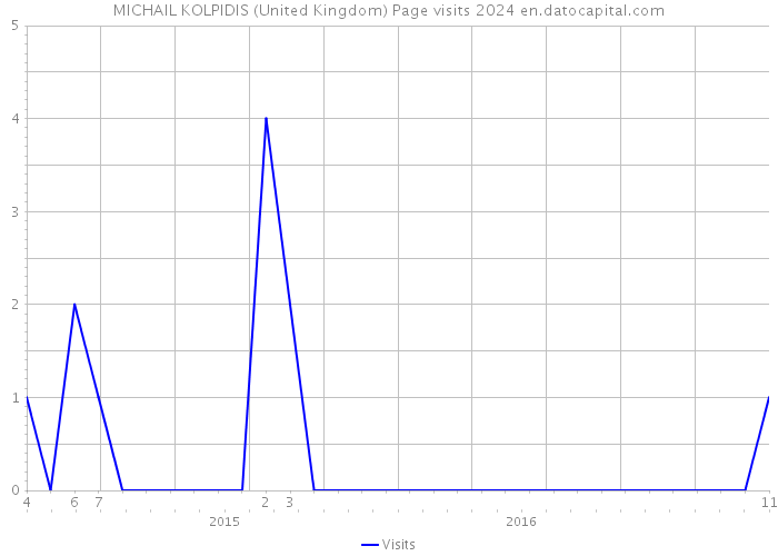 MICHAIL KOLPIDIS (United Kingdom) Page visits 2024 