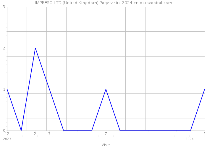 IMPRESO LTD (United Kingdom) Page visits 2024 
