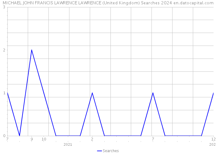 MICHAEL JOHN FRANCIS LAWRENCE LAWRENCE (United Kingdom) Searches 2024 