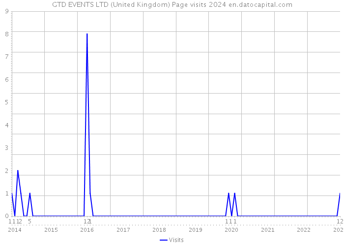 GTD EVENTS LTD (United Kingdom) Page visits 2024 