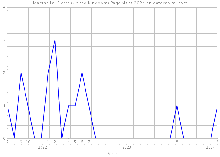 Marsha La-Pierre (United Kingdom) Page visits 2024 